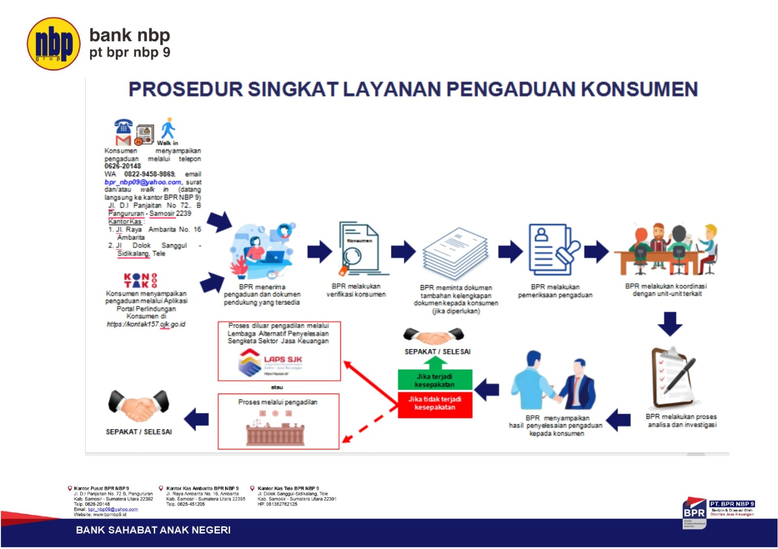 Ilustrasi Prosedur Pengaduan